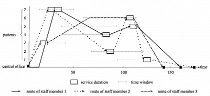 Synchronised route plan for the staff of a home health care company